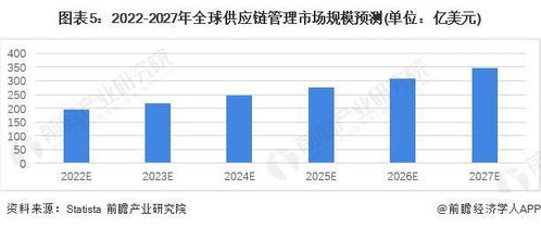 2022年全球供應鏈管理服務行業市場規模及競爭格局分析 北美與亞太占據主導地位