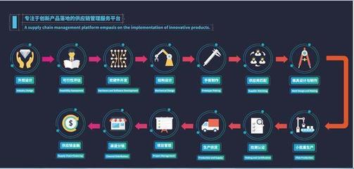 創(chuàng)造卓越產(chǎn)品 設(shè)計(jì)、研發(fā)與供應(yīng)鏈管理的黃金三角